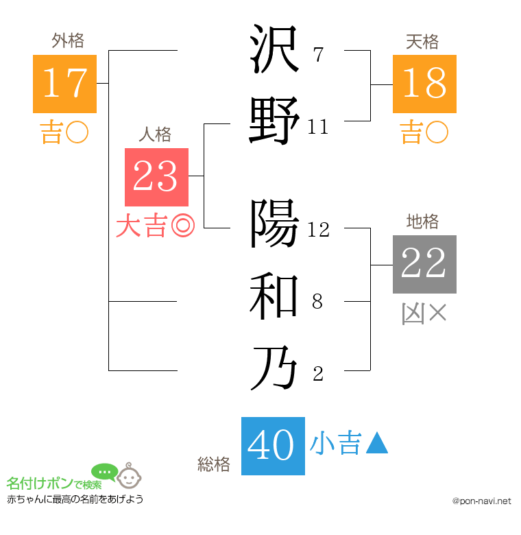 沢野 陽和乃さんの姓名判断結果