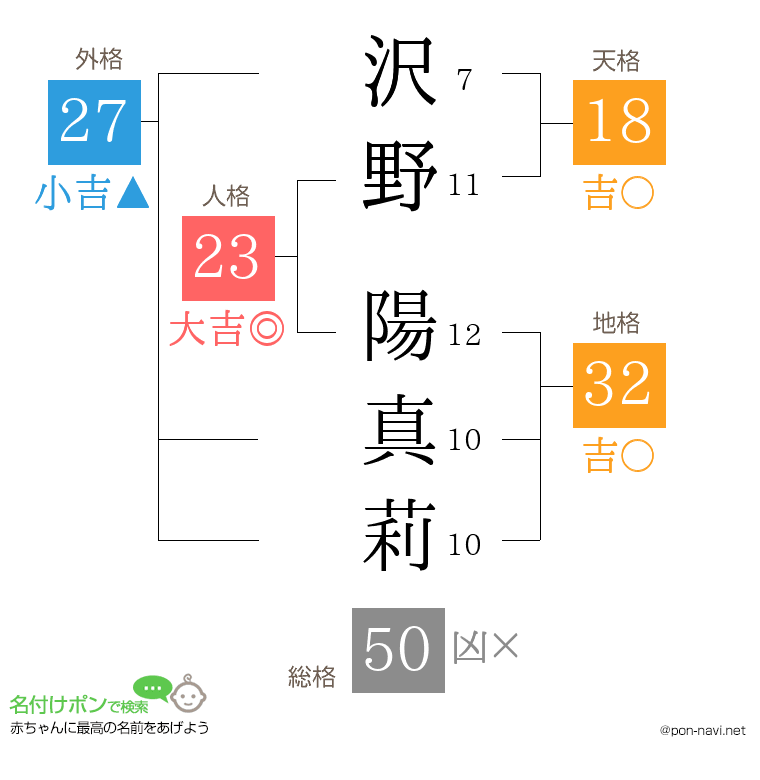沢野 陽真莉さんの姓名判断結果