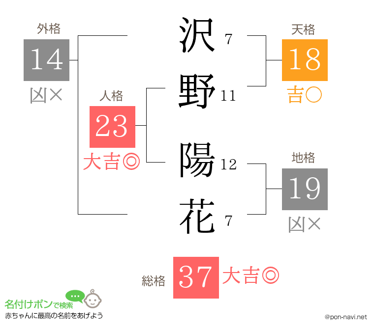 沢野 陽花さんの姓名判断結果