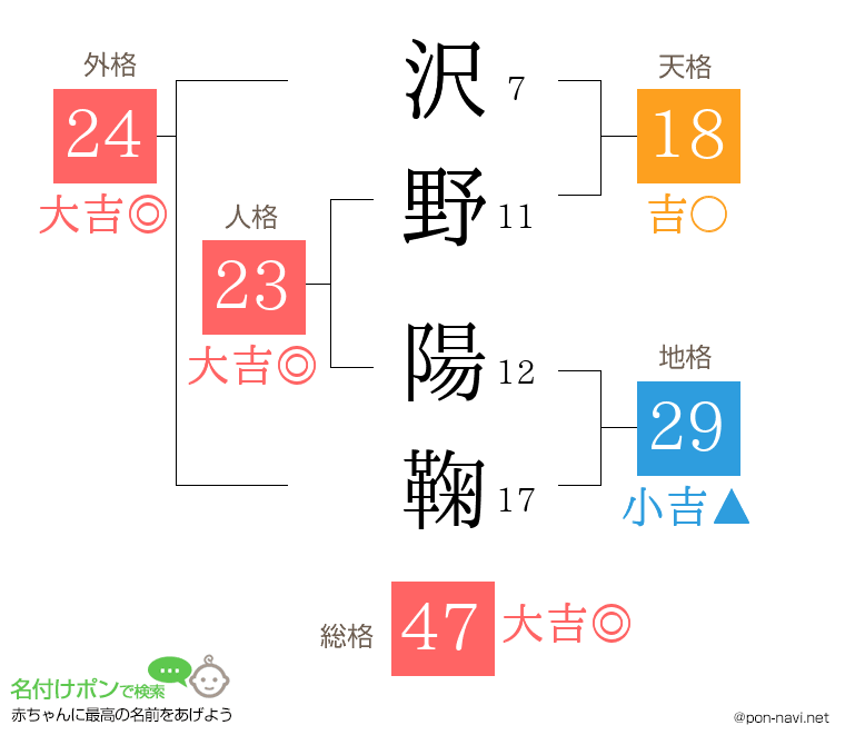 沢野 陽鞠さんの姓名判断結果