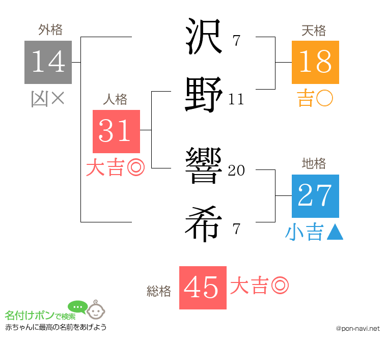 沢野 響希さんの姓名判断結果
