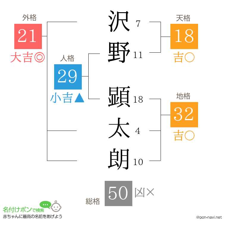 沢野 顕太朗さんの姓名判断結果