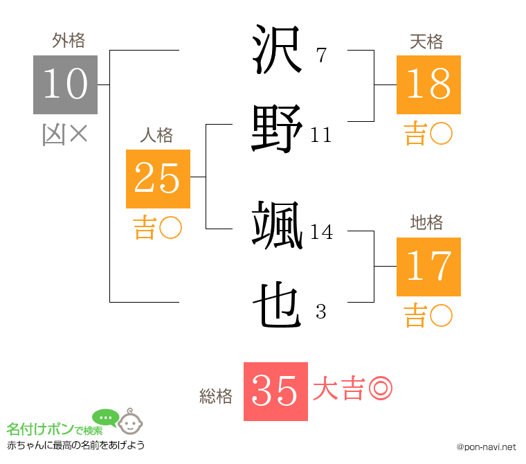 沢野 颯也さんの姓名判断結果