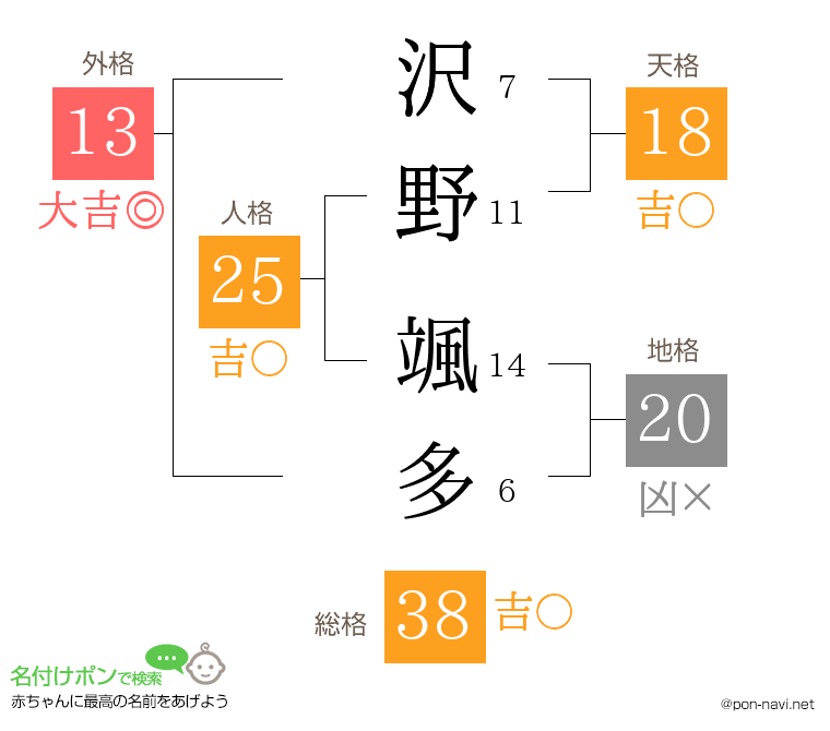沢野 颯多さんの姓名判断結果