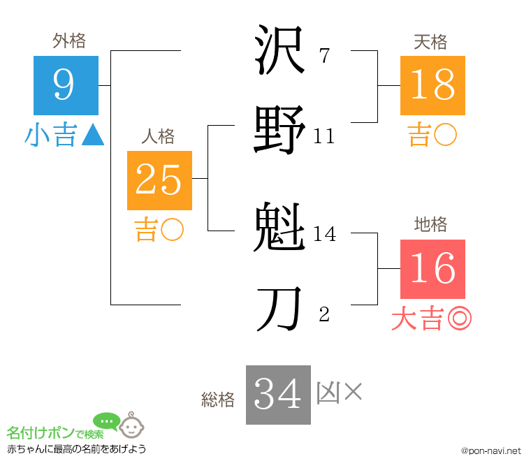 沢野 魁刀さんの姓名判断結果