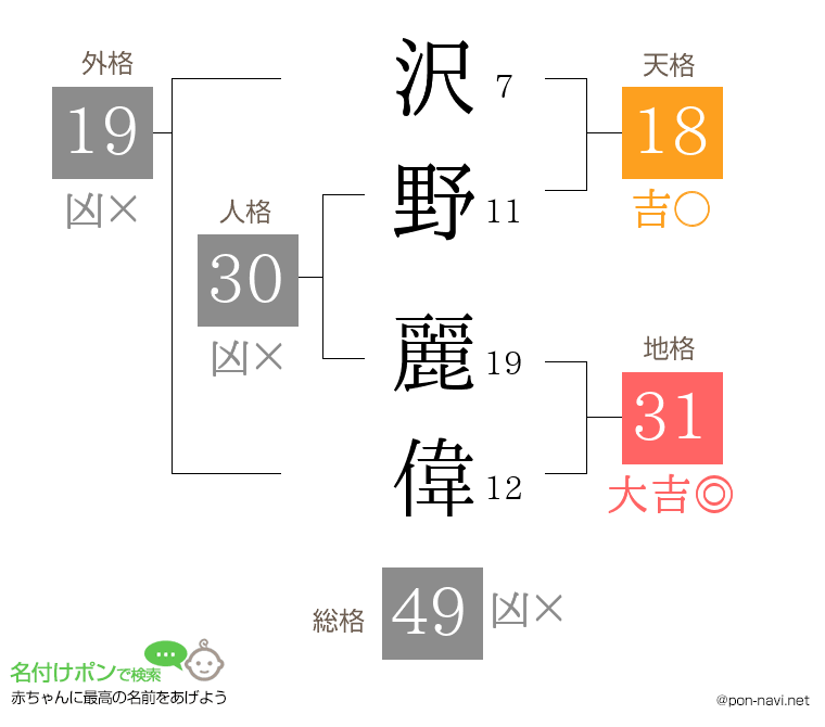 沢野 麗偉さんの姓名判断結果