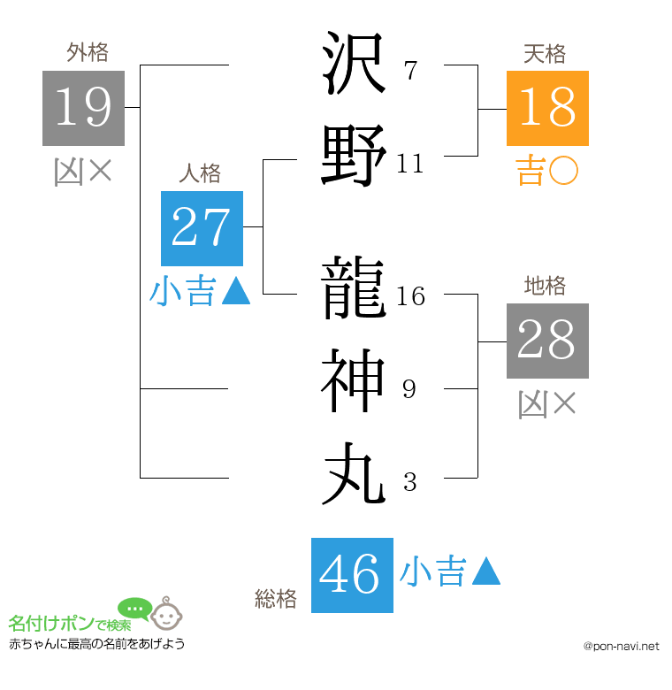 沢野 龍神丸さんの姓名判断結果
