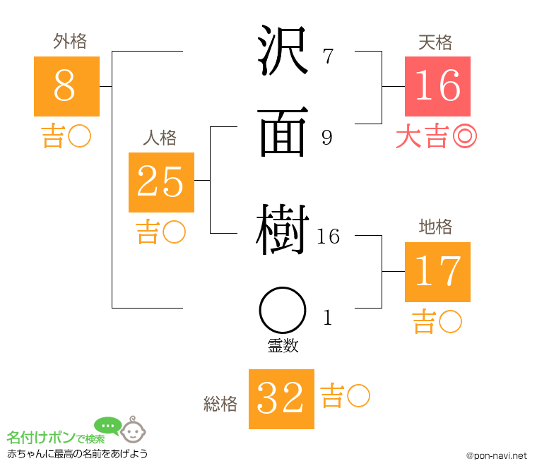 沢面 樹さんの姓名判断結果