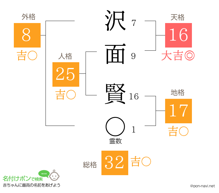 沢面 賢さんの姓名判断結果