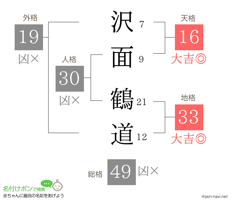 沢面 鶴道さんの姓名判断結果