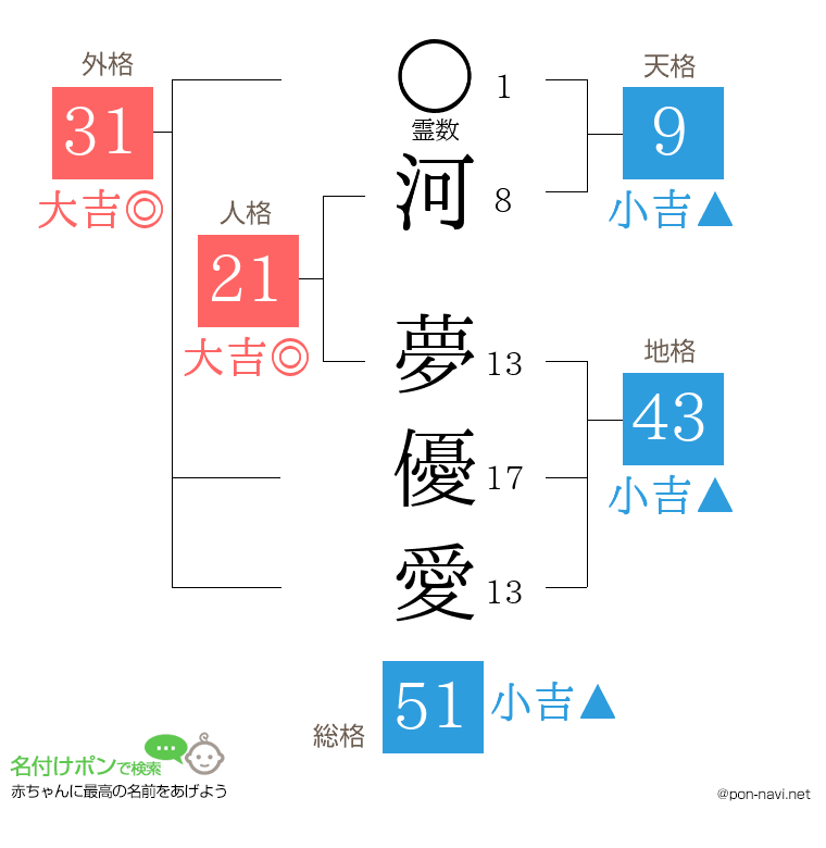 河 夢優愛さんの姓名判断結果