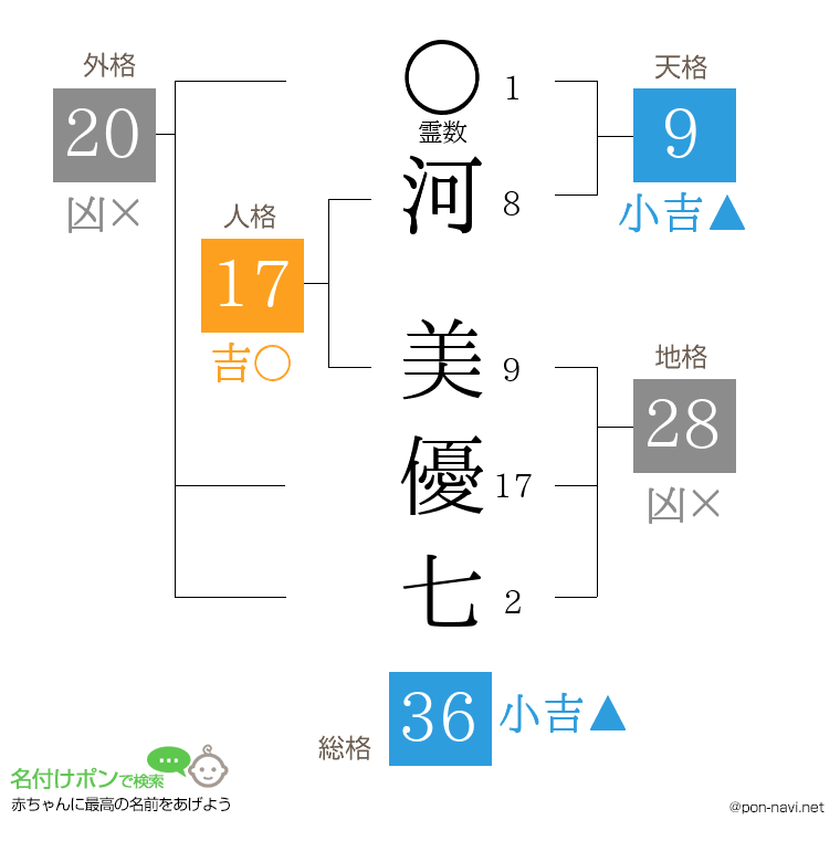 河 美優七さんの姓名判断結果