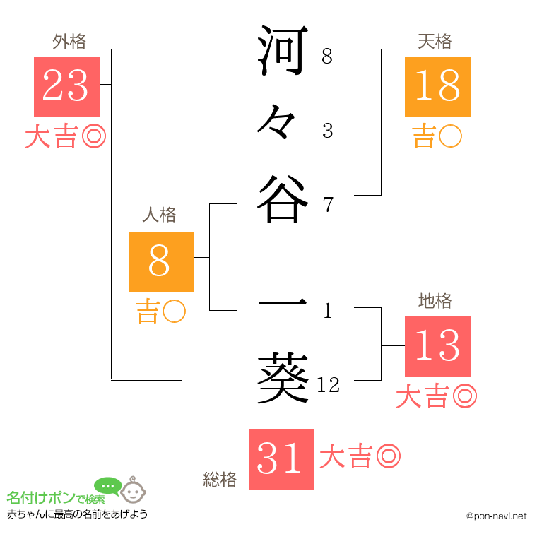 河々谷 一葵さんの姓名判断結果