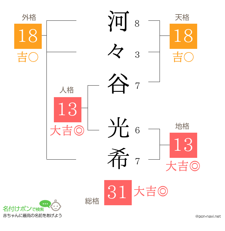 河々谷 光希さんの姓名判断結果