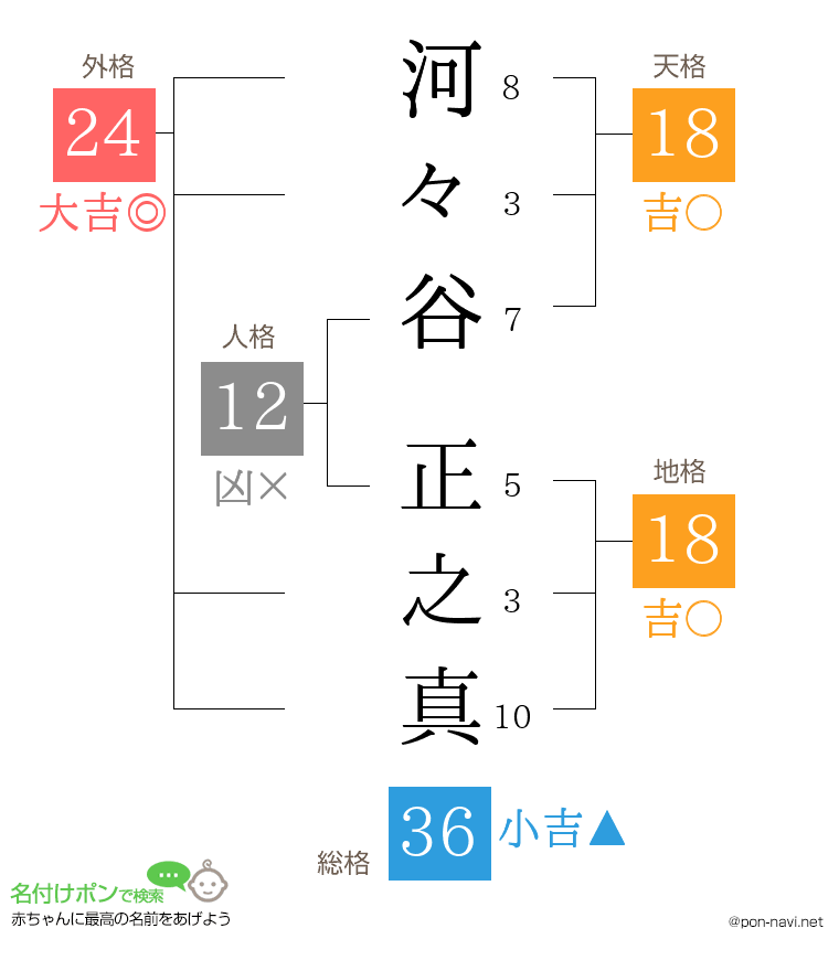 河々谷 正之真さんの姓名判断結果
