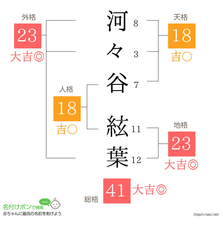 河々谷 絃葉さんの姓名判断結果