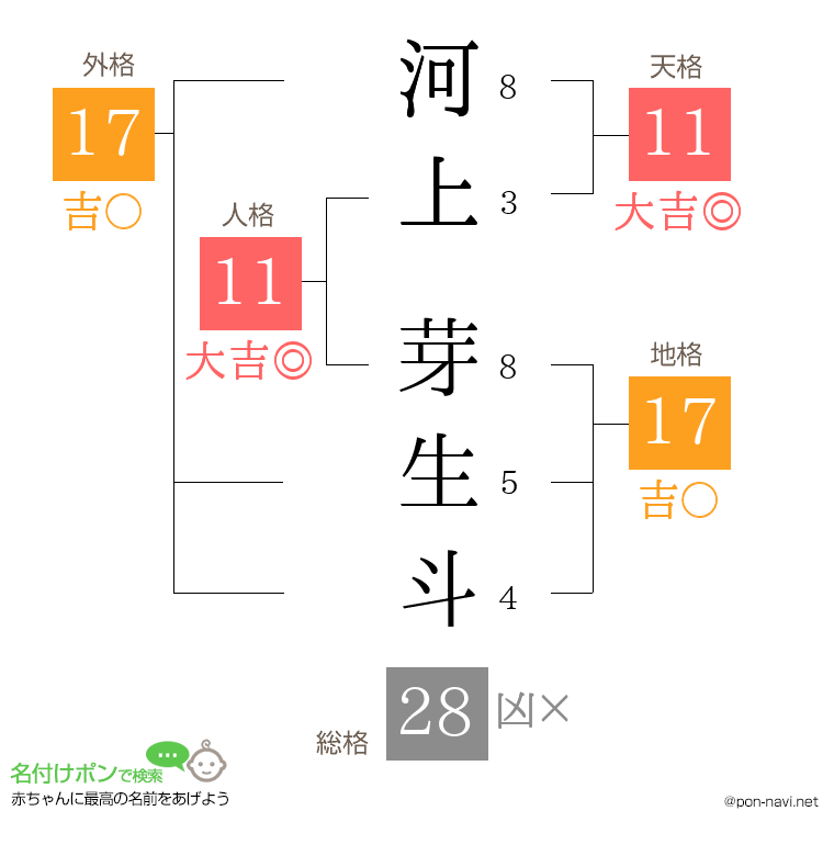 河上 芽生斗さんの姓名判断結果