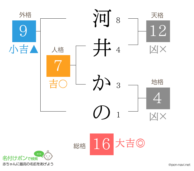 河井 かのさんの姓名判断結果