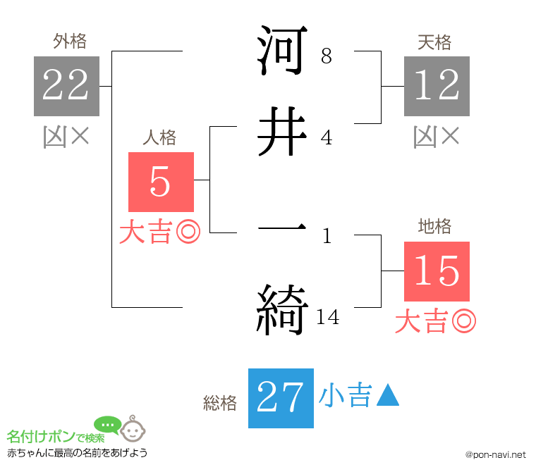 河井 一綺さんの姓名判断結果