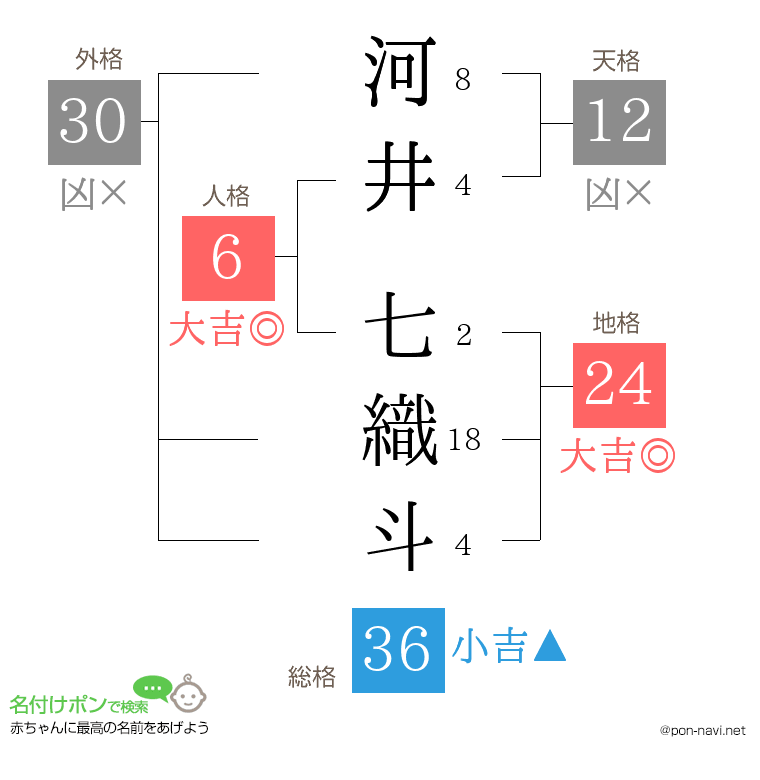 河井 七織斗さんの姓名判断結果
