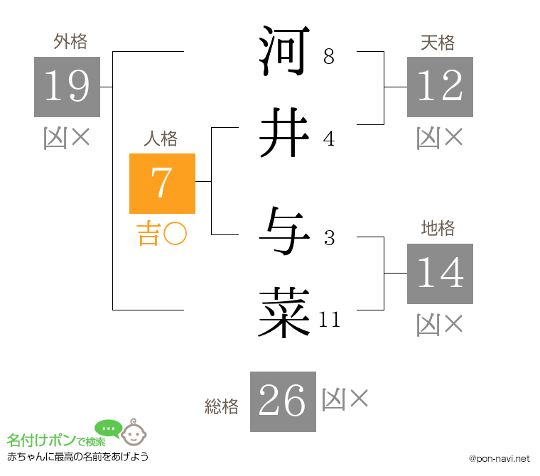 河井 与菜さんの姓名判断結果