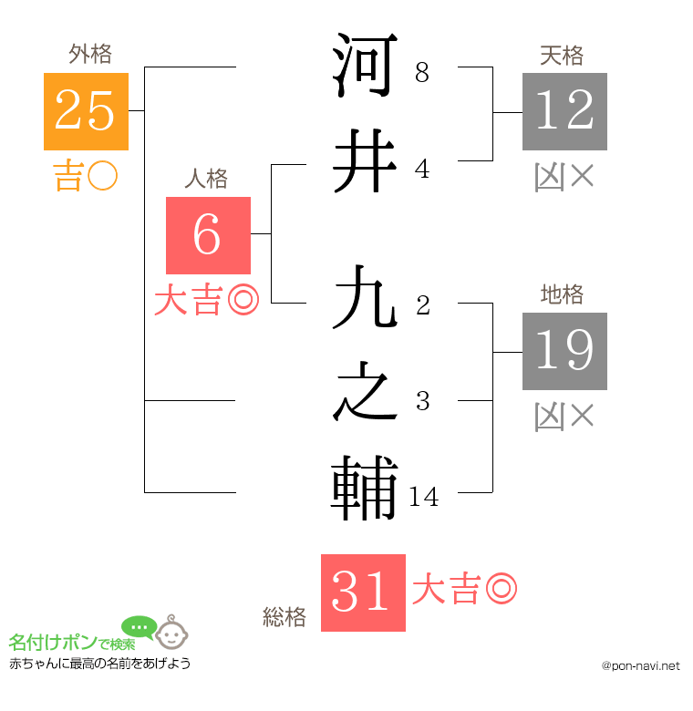 河井 九之輔さんの姓名判断結果