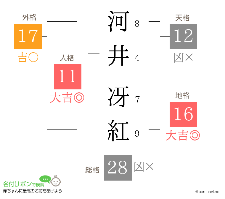 河井 冴紅さんの姓名判断結果