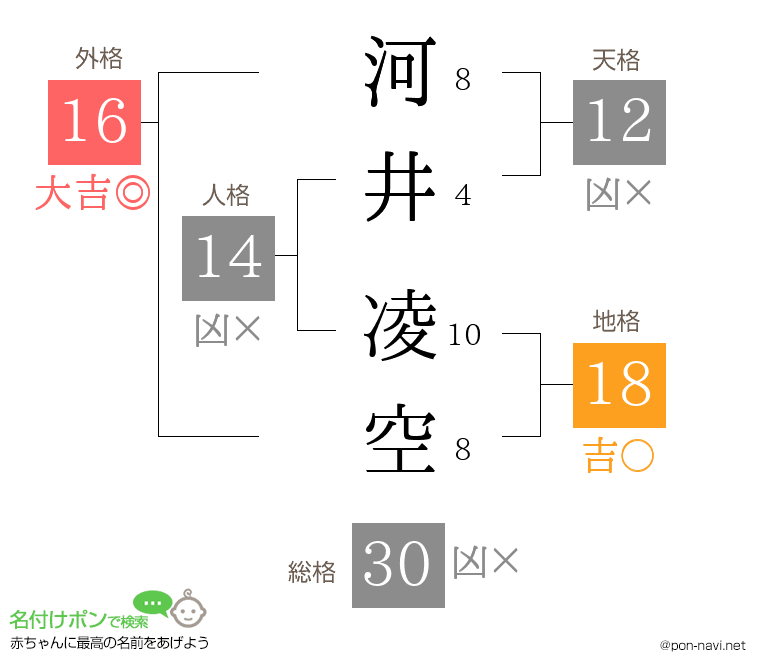 河井 凌空さんの姓名判断結果