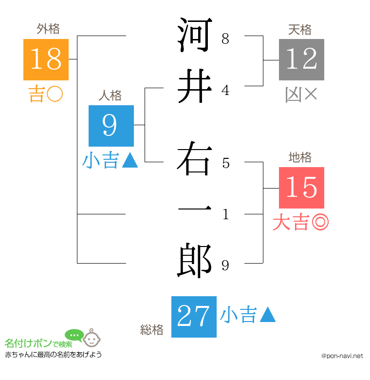河井 右一郎さんの姓名判断結果