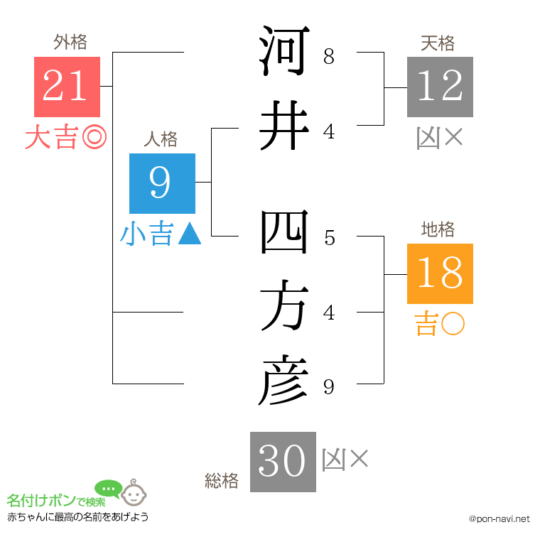河井 四方彦さんの姓名判断結果