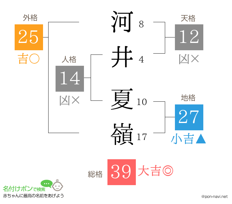 河井 夏嶺さんの姓名判断結果