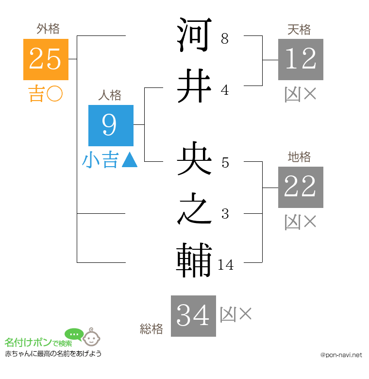 河井 央之輔さんの姓名判断結果