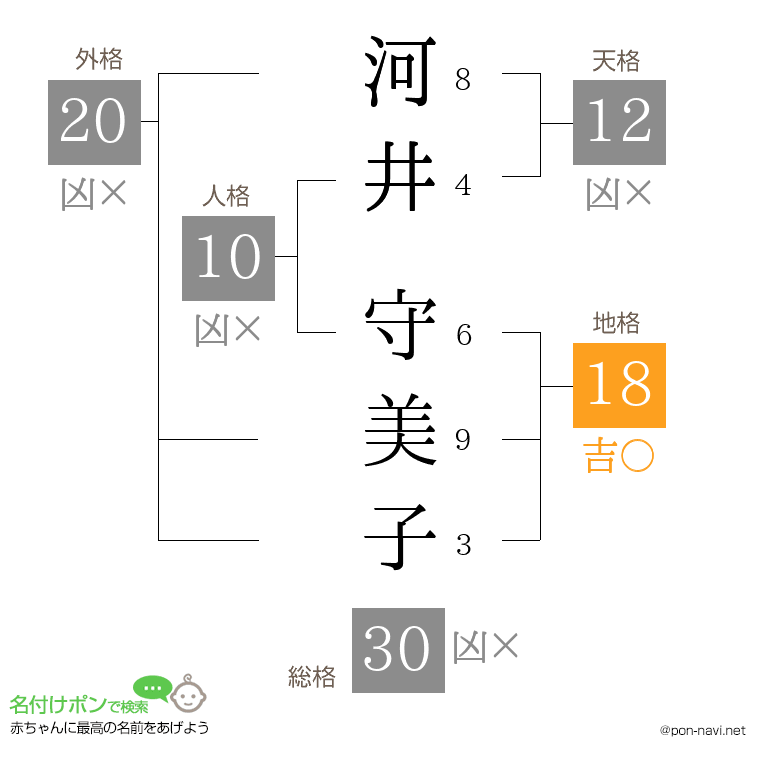 河井 守美子さんの姓名判断結果