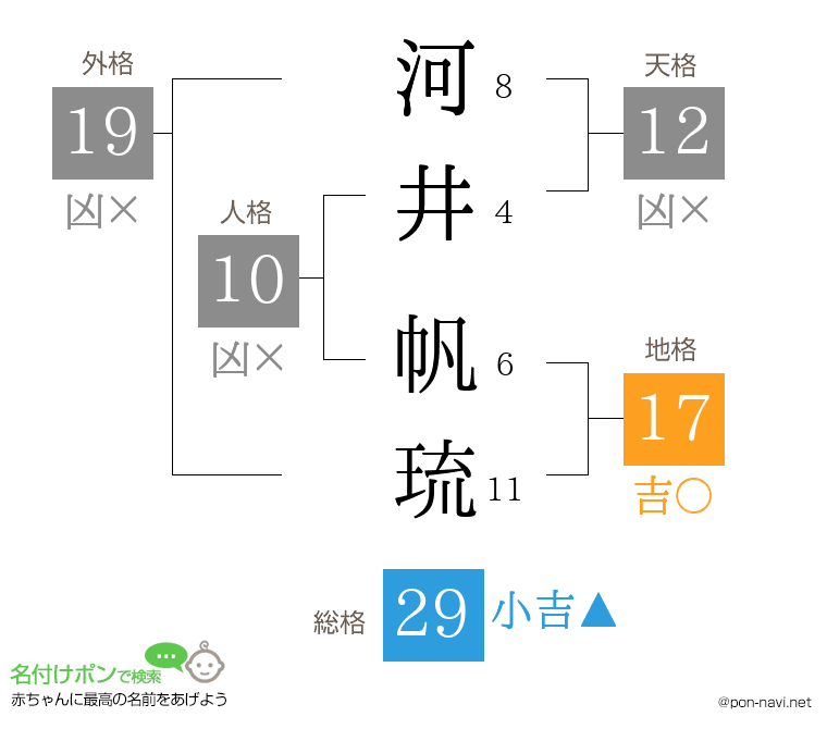 河井 帆琉さんの姓名判断結果