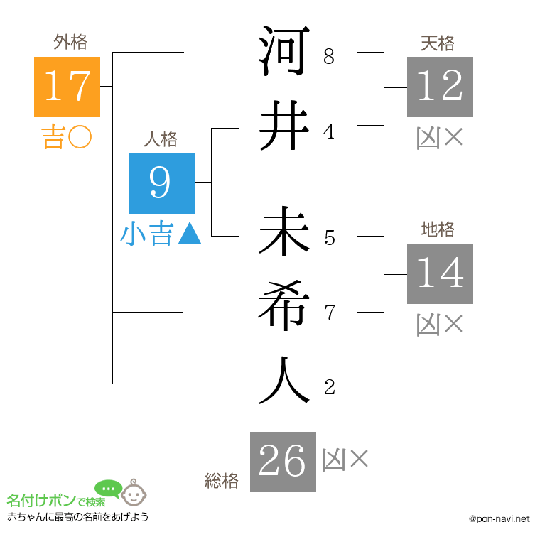 河井 未希人さんの姓名判断結果