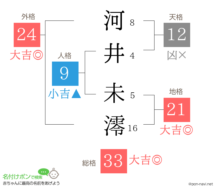 河井 未澪さんの姓名判断結果