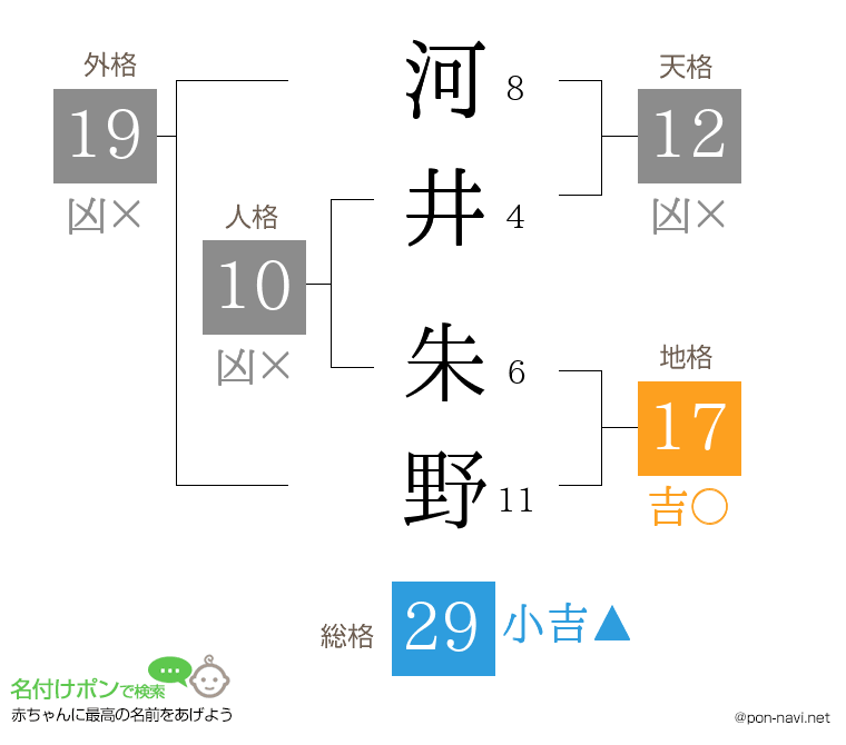 河井 朱野さんの姓名判断結果