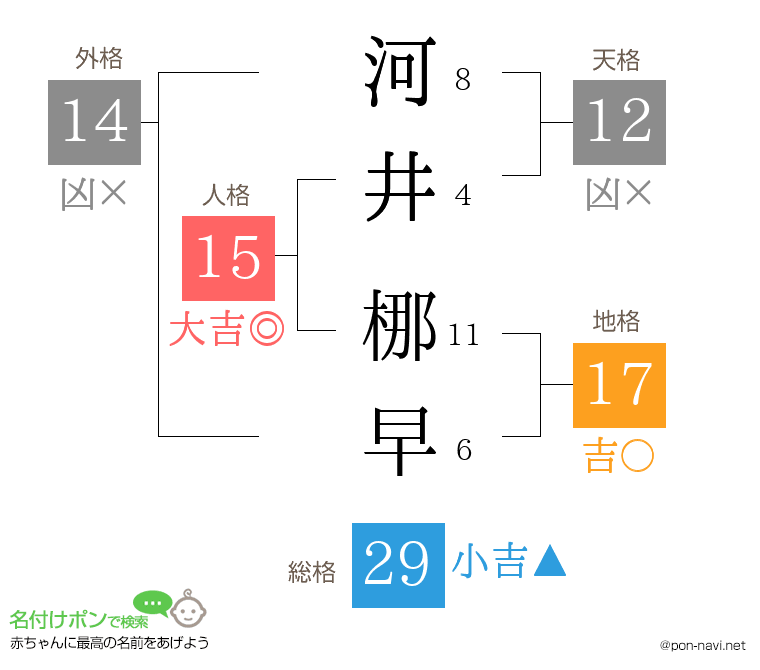 河井 梛早さんの姓名判断結果