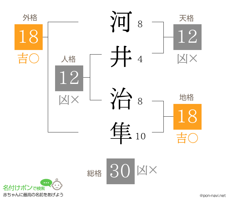 河井 治隼さんの姓名判断結果