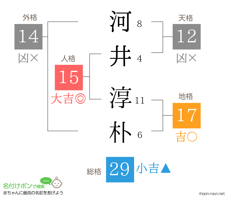 河井 淳朴さんの姓名判断結果