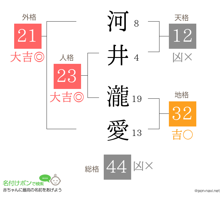 河井 瀧愛さんの姓名判断結果