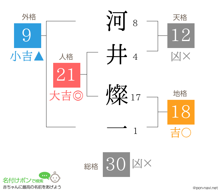 河井 燦一さんの姓名判断結果
