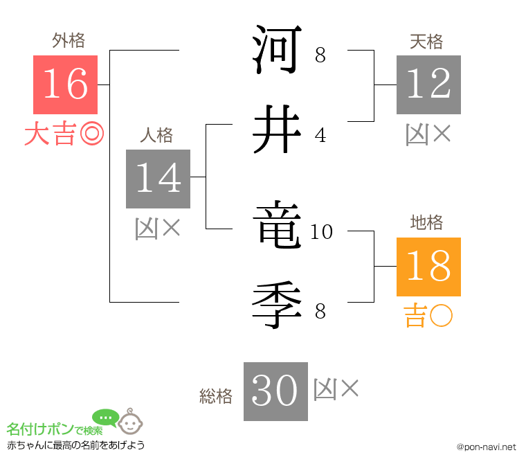 河井 竜季さんの姓名判断結果