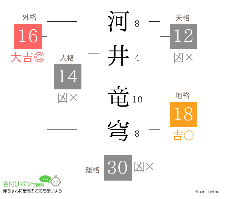 河井 竜穹さんの姓名判断結果