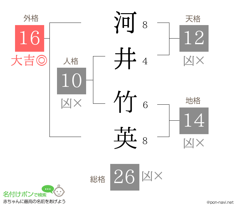 河井 竹英さんの姓名判断結果