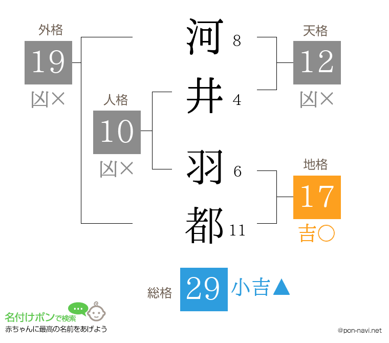 河井 羽都さんの姓名判断結果