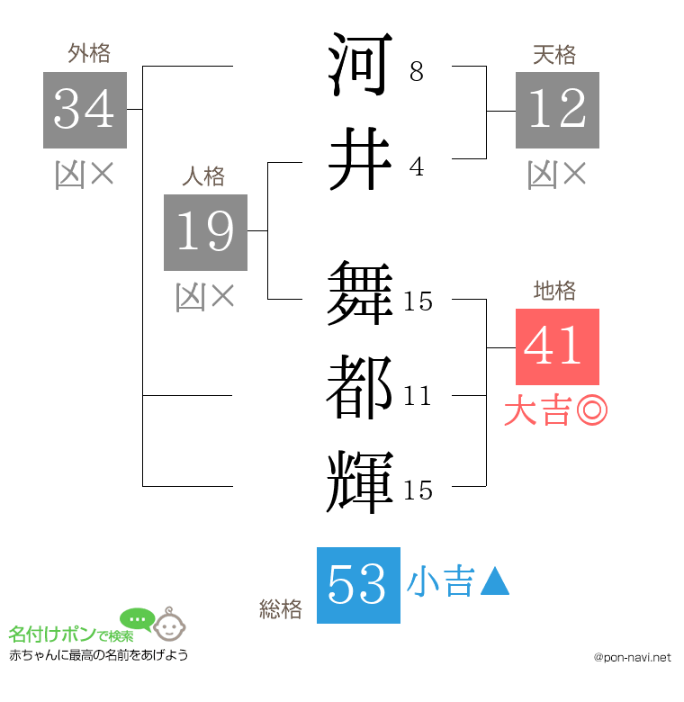 河井 舞都輝さんの姓名判断結果