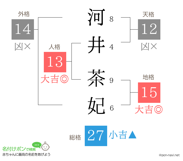 河井 茶妃さんの姓名判断結果