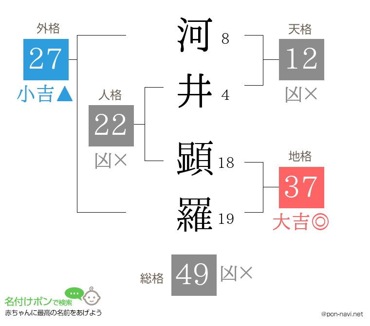 河井 顕羅さんの姓名判断結果