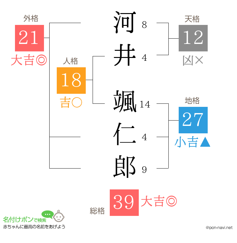 河井 颯仁郎さんの姓名判断結果